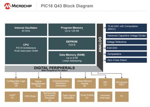美国微芯科技公司推出新型PICR MCU系列 软件任务硬件化加速系统响应